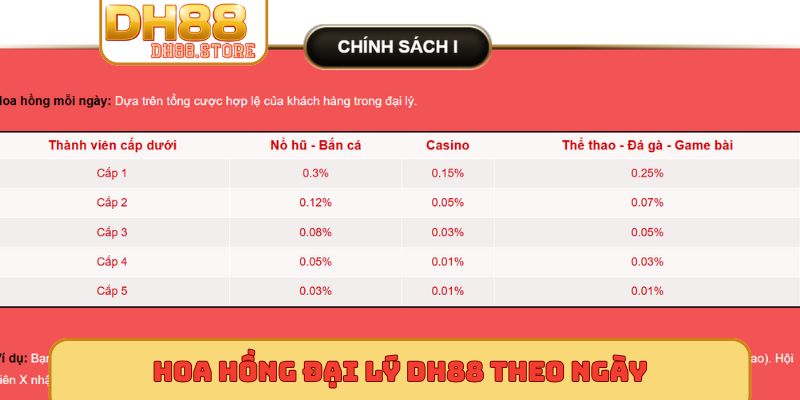 Hoa hồng đại lý DH88 theo ngày